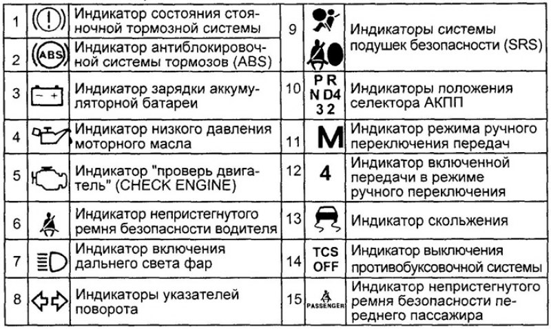 Индикатор загорается при включении зажигания на…