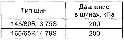 Таблица. Маркировка шин и давление в шинах.