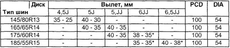 Допускаемые к установке шины и диски.