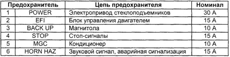 Таблица. Предохранители блока в моторном отсеке…