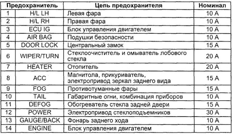 Таблица. Предохранители блока в салоне автомобиля.