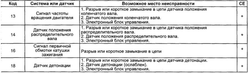 Таблица. Диагностические коды неисправностей…