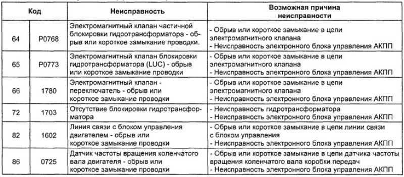 Таблица. Коды неисправностей.