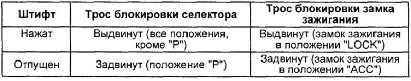 Положения тросов блокировки