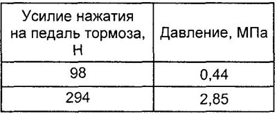 Таблица. Допустимые значения давления тормозной…