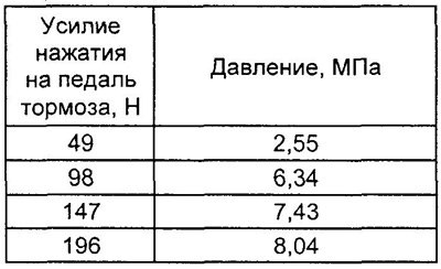 Таблица. Допустимые значения давления тормозной…