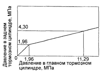 График работы регулятора давления.
