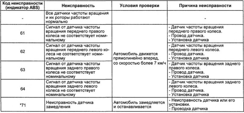 Таблица. Коды неисправностей датчиков частоты…