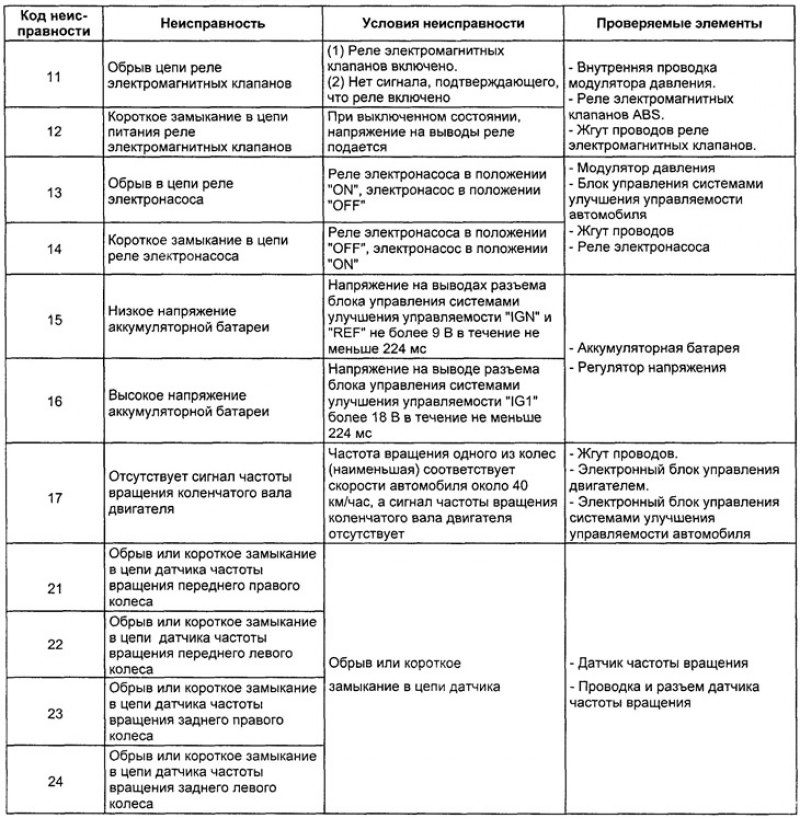Таблица. Коды неисправностей системы ABS.