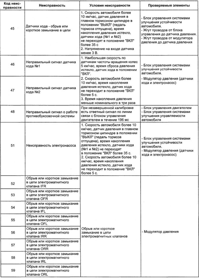 Таблица. Коды неисправностей системы ABS.