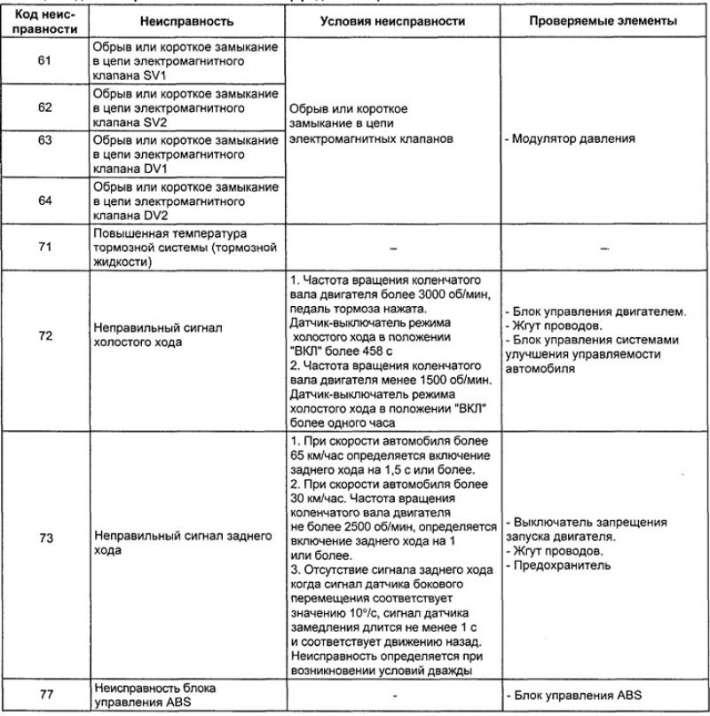 Таблица. Коды неисправностей системы ABS.
