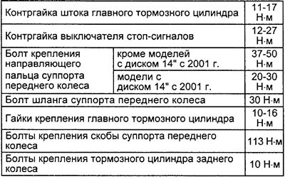 Моменты затяжки резьбовых соединений