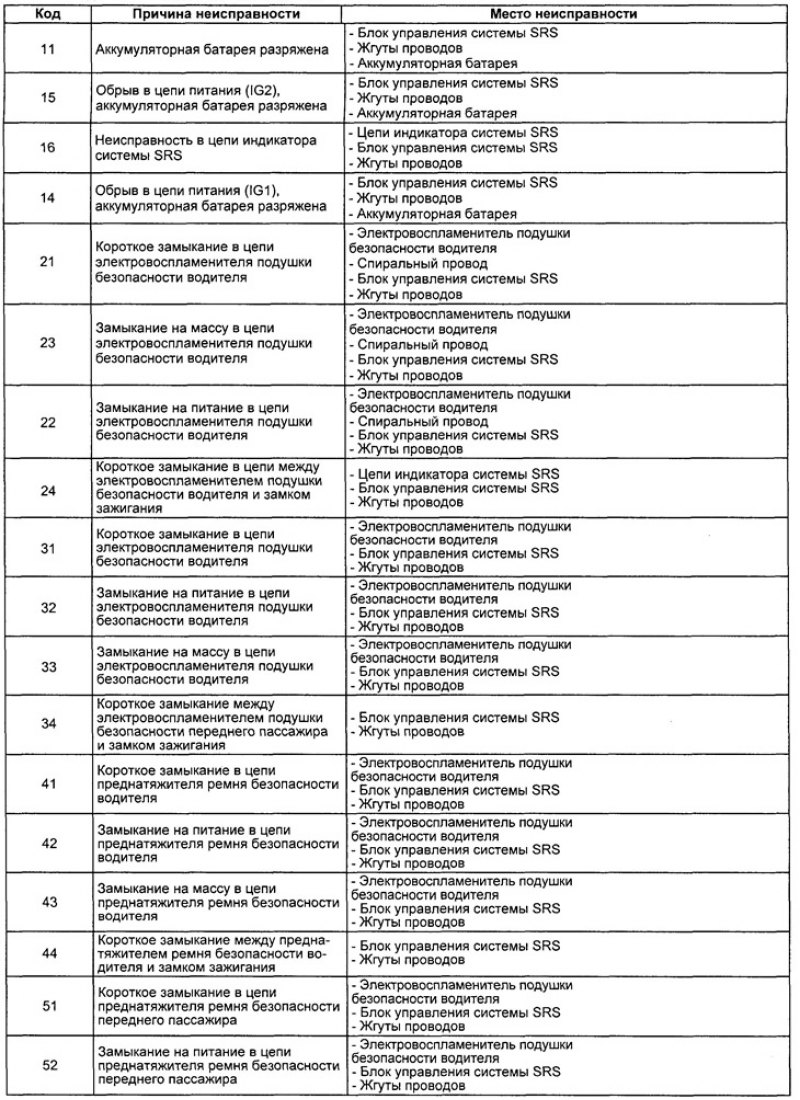 Таблица. Коды неисправностей системы SRS.