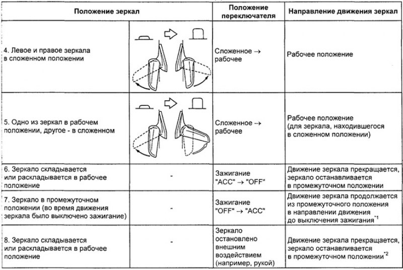 Таблица. Проверка работы механизма складывания…