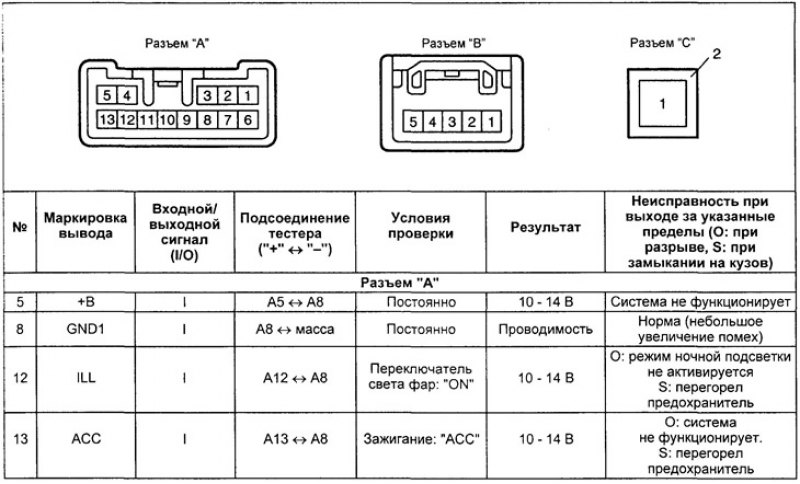Таблица. Проверка сигналов на выводах разъемов…