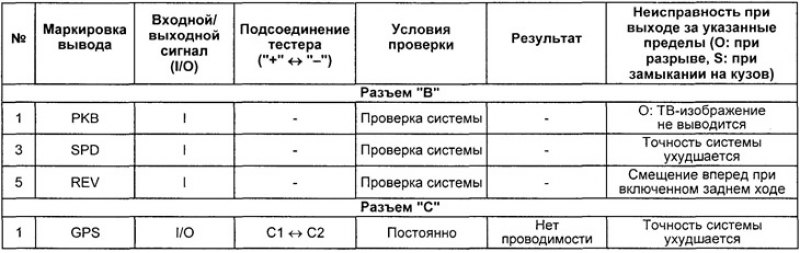 Таблица. Проверка сигналов на выводах разъемов…