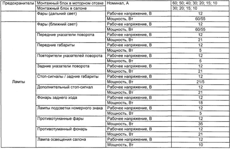Основные технические данные системы электрооборудования кузова