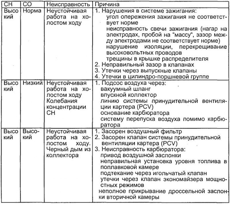 Поиск возможных неисправностей
