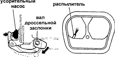 Откройте дроссельную заслонку и убедитесь, что…