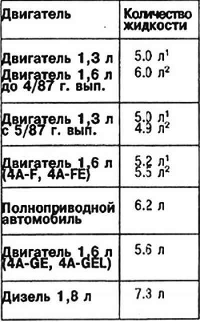 Проверка уровня охлаждающей жидкости
