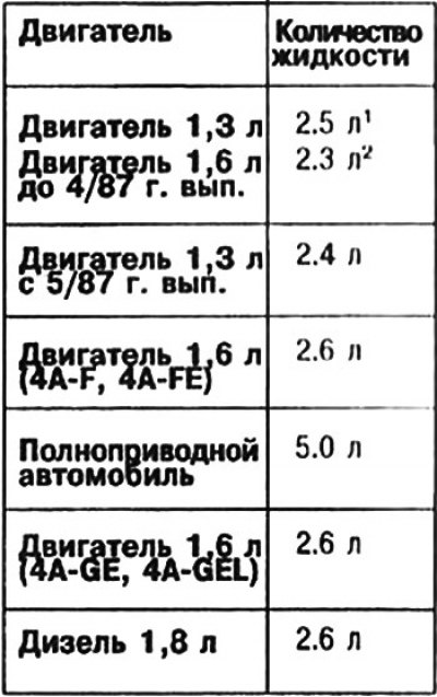Количество заливаемого масла