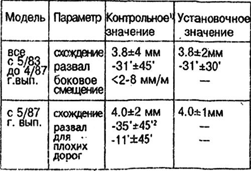 Контрольные параметры задней подвески