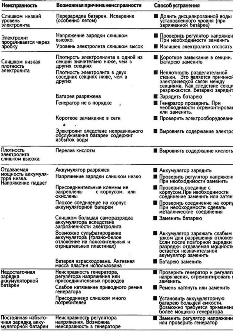 Неисправности аккумуляторной батареи