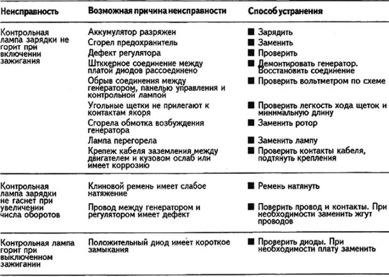 Неисправности генератора