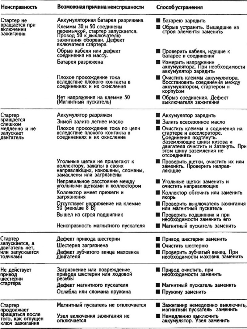Диагностика неисправностей стартера