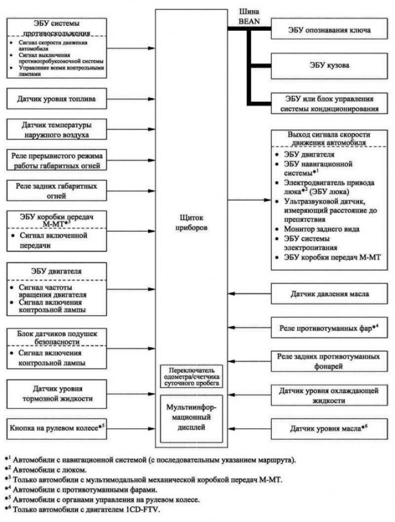 Рис. 1.10. Блок-схема комбинации приборов