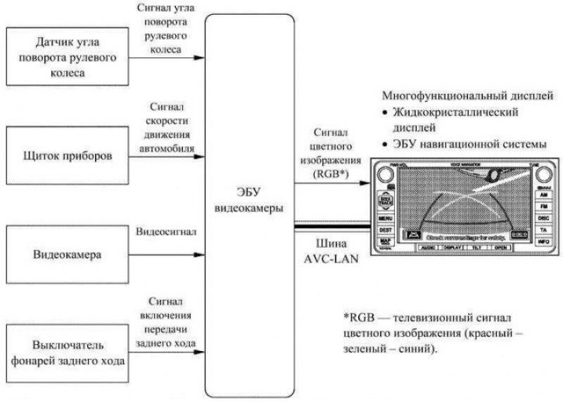 Рис. 1.16. Блок-схема системы монитора заднего…