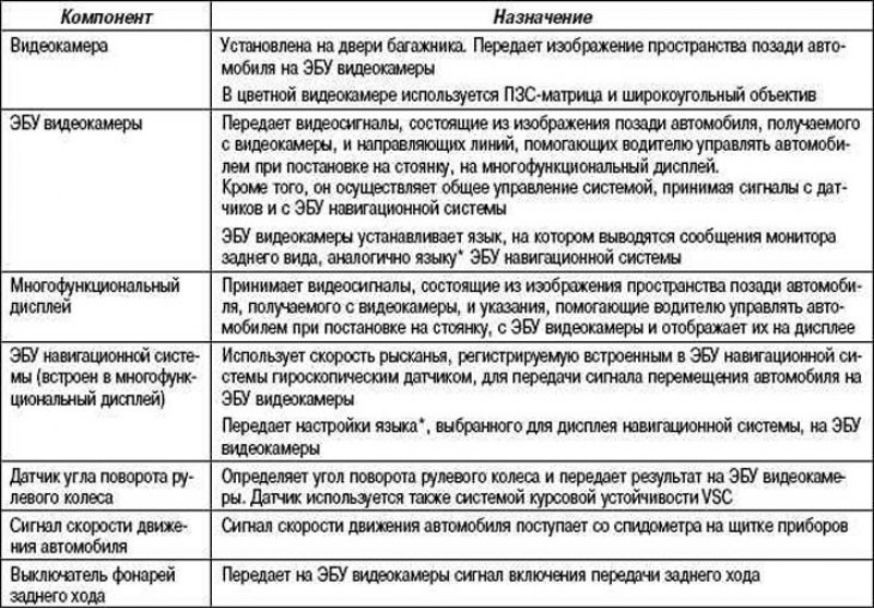 Таблица 1.6. Назначение основных компонентов