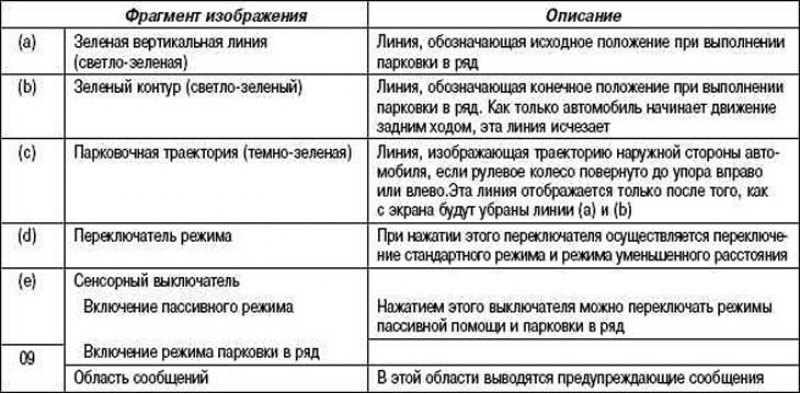 Таблица 1.8. Описание режима парковки в ряд