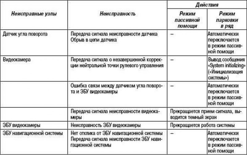 Таблица 1.12. Работа в аварийном режиме