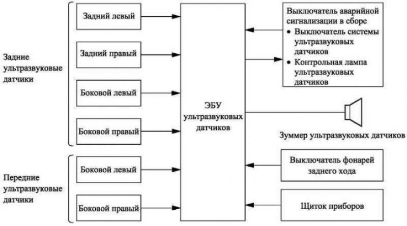 Рис. 1.30. Блок-схема системы эхолокаторов