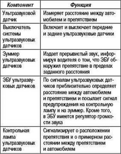 Таблица 1.13. Назначение основных компонентов
