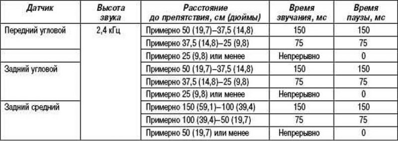 Таблица 1.14. Работа звукового зуммера в…