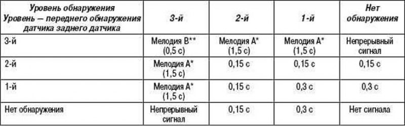 Таблица 1.15. Периодичность звучания зуммера
