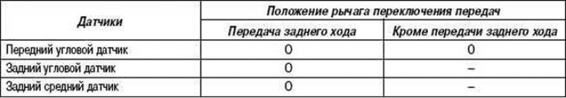 Таблица 1.16. Условия включения датчиков