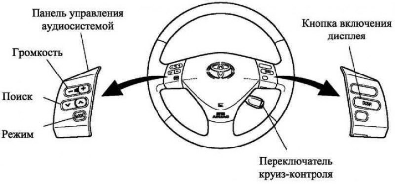 Что означает руль. Кнопки мультируль Тойота Королла версо 2006 года. Схема кнопок управления на руле Тойота. Обозначение кнопок рулевого колеса Nissan Qashqai. Ниссан Жук панель управления руля схема.