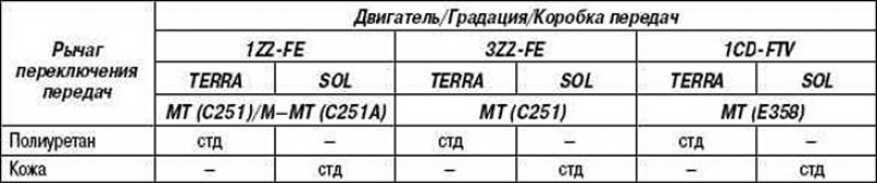 Таблица 1.17. Комплектация рычага переключения…