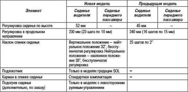 Таблица 1.18. Комплектация передних сидений