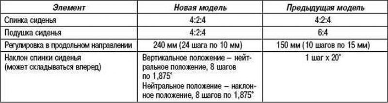 Таблица 1.19. Комплектация сидений второго ряда
