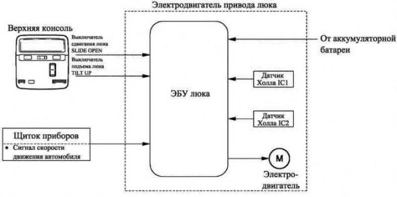 Рис. 1.45. Блок-схема системы люка на крыше