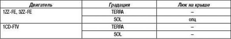 Таблица 1.20. Комплектация люка на крыше