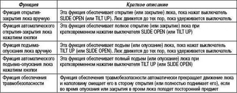 Таблица 1.21. Функции работы люка