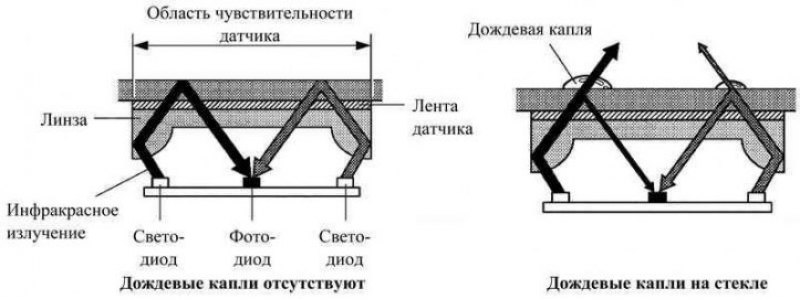 Рис. 1.52. Принцип работы датчика дождя