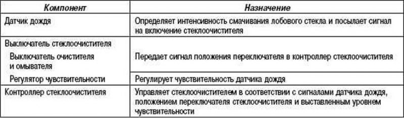Таблица 1.22. Назначение основных компонентов…
