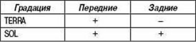 Таблица 1.23. Комплектация стеклоподъемников