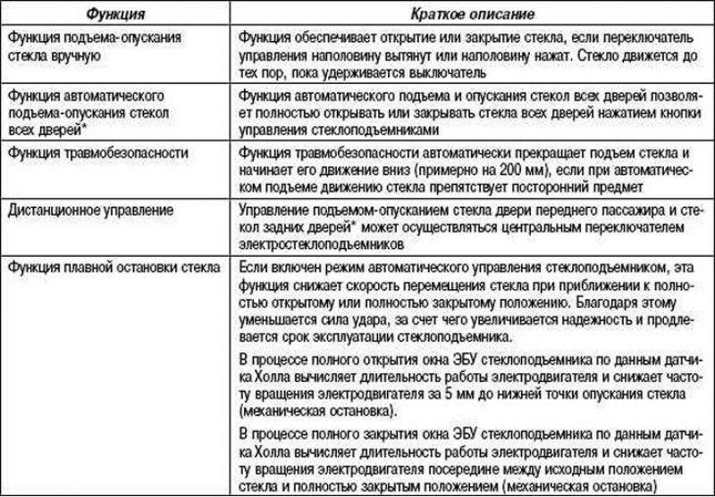 Таблица 1.24. Функции работы стеклоподъемников